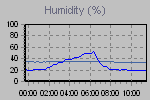 Humidity Graph Thumbnail