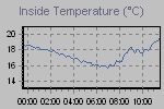 Inside Temperature Graph Thumbnail