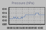 Pressure Graph Thumbnail