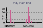 Daily Rain Graph Thumbnail