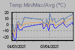 Temp Min/Max Graph Thumbnail