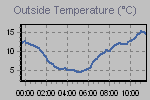 Temperature Graph Thumbnail