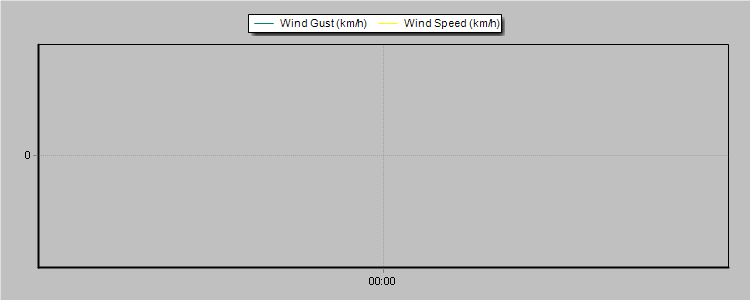 Weather Graphs